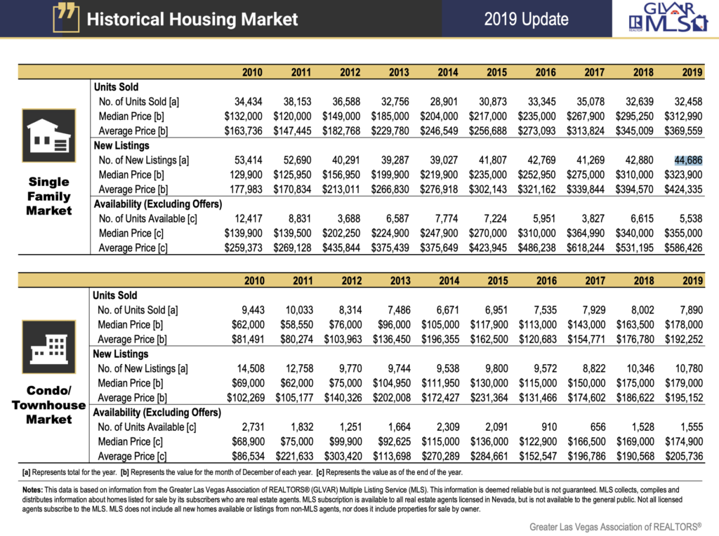 Historical Las Vegas Housing Statistics