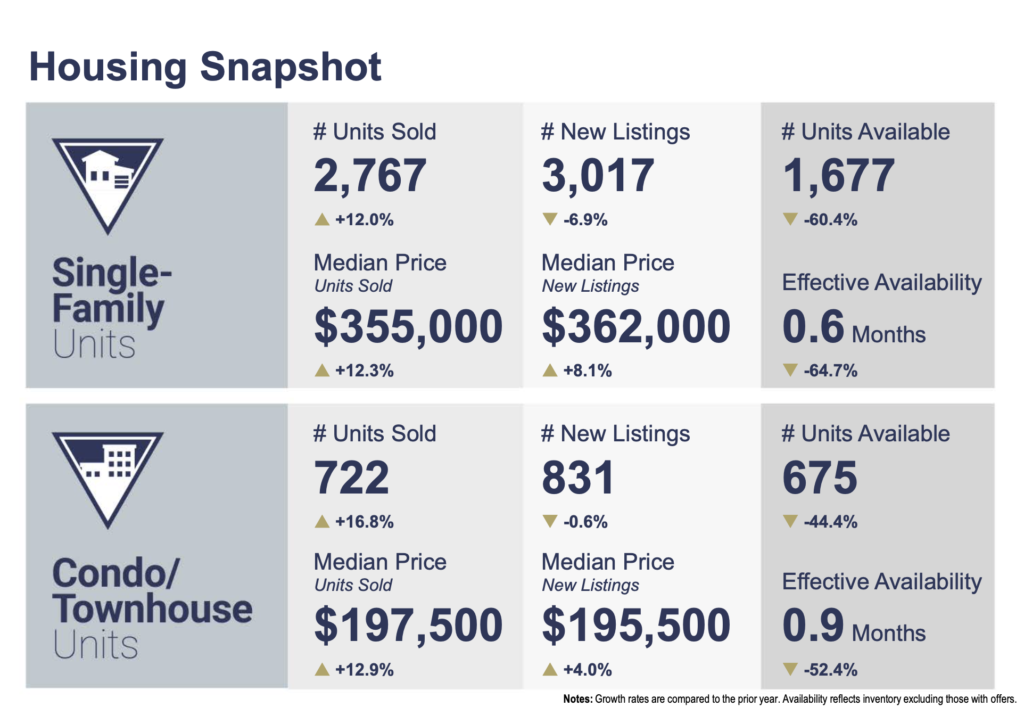 Housing Snapshot Las Vegas Housing Statistics February 2021