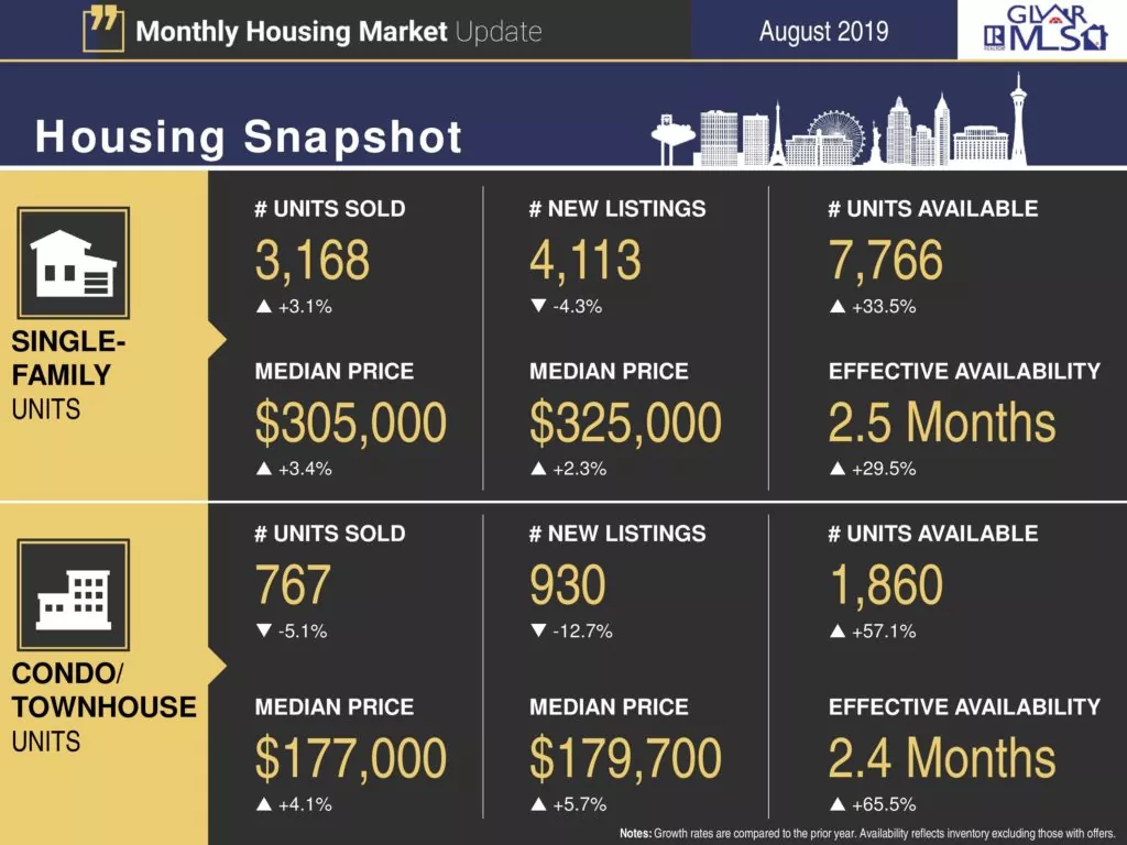 Market snapshot for August 2019