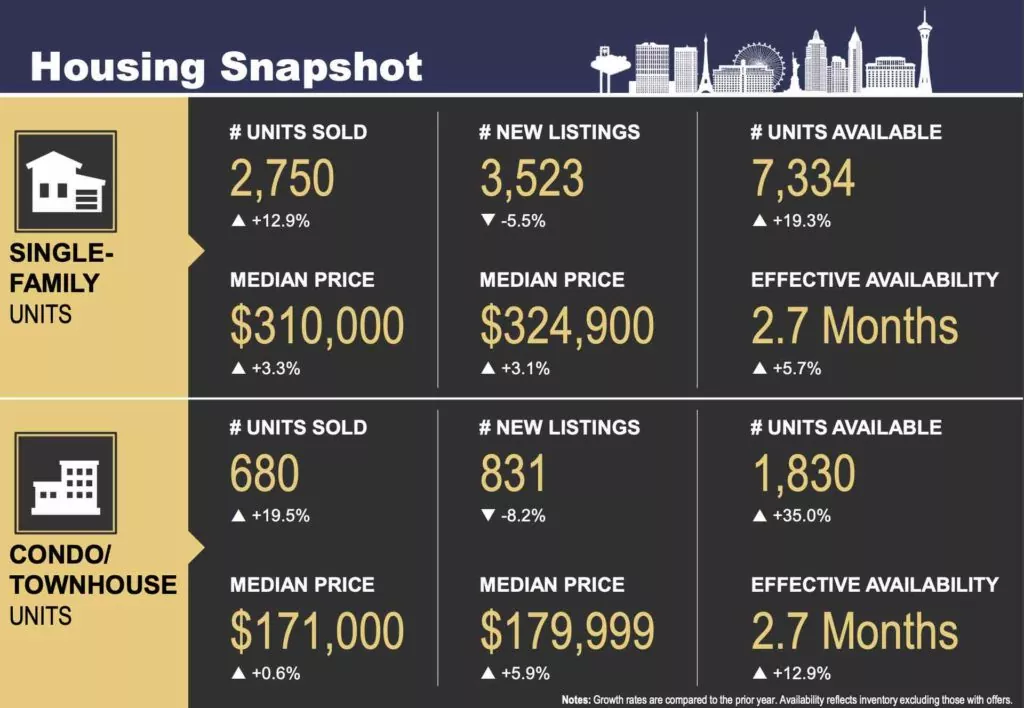 October 2019 Las Vegas Real Estate Market Statistics