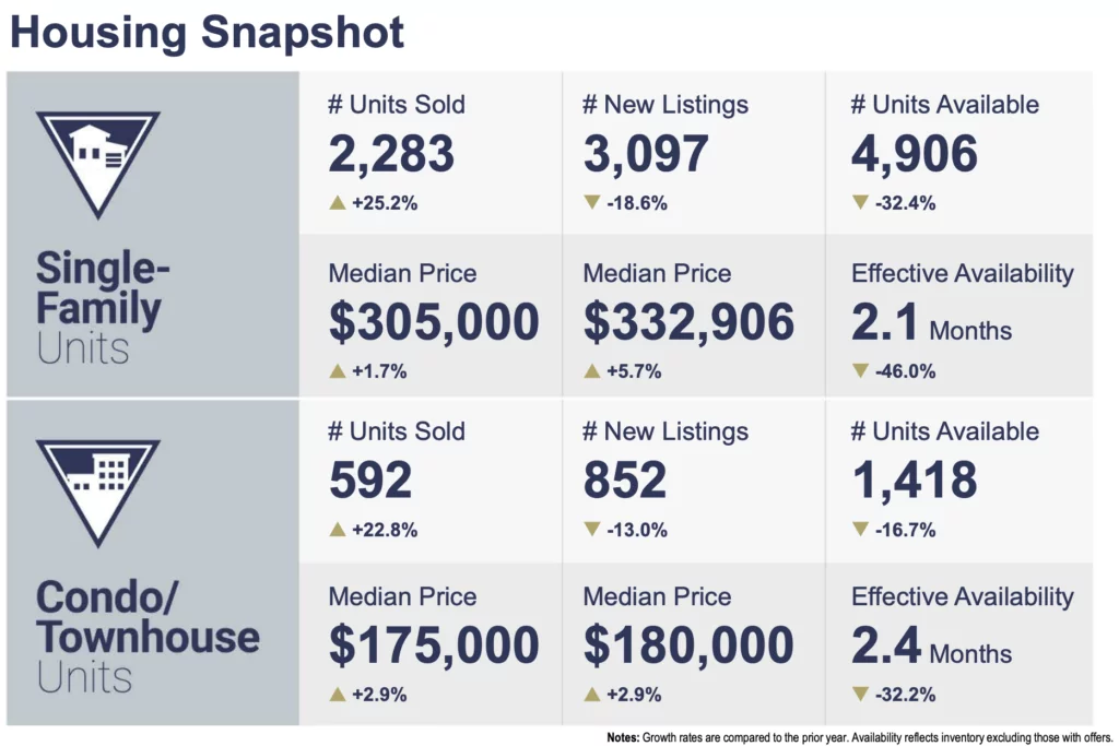 February 2020 Las Vegas Real Estate Market Statistics