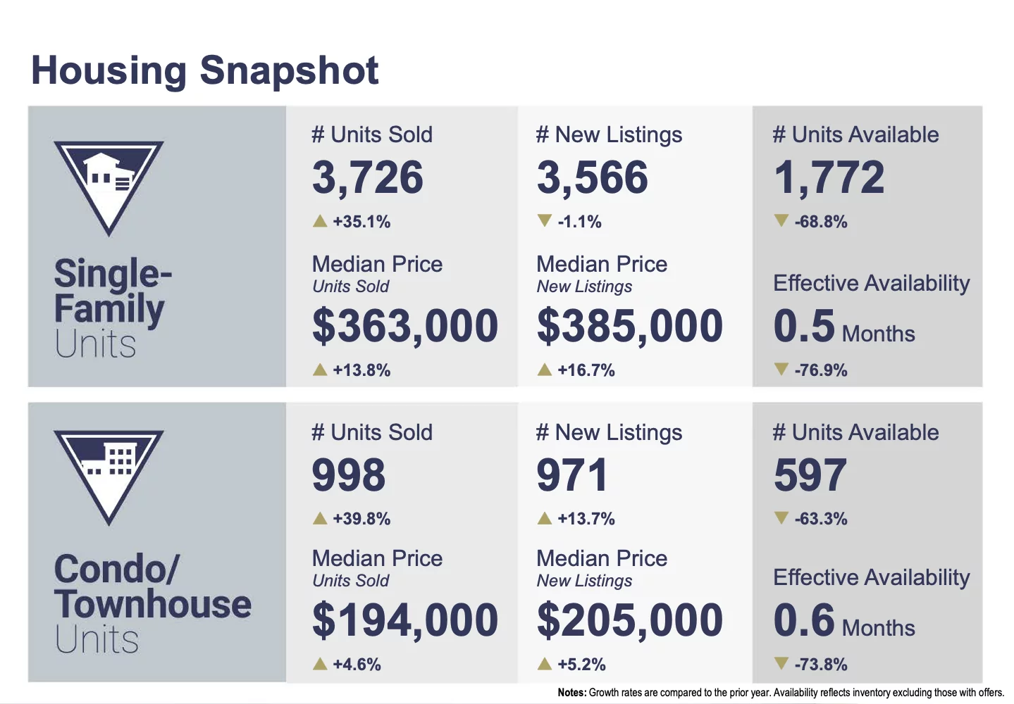 Snapshot of Housing Market as of March 2021