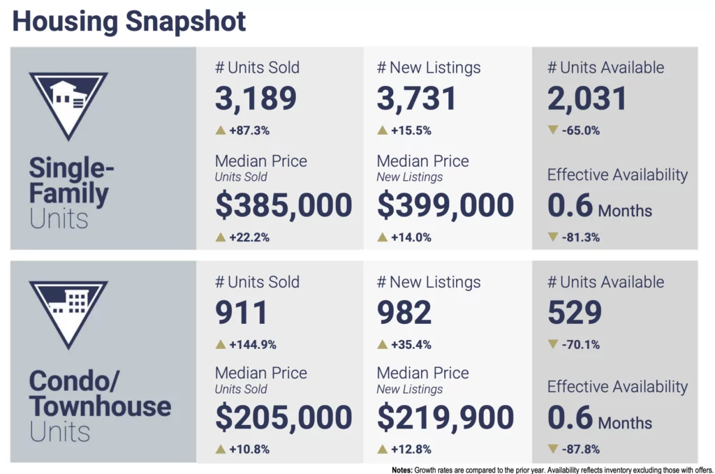 Housing Snapshot of June 2021 Las Vegas Real Estate Market Update